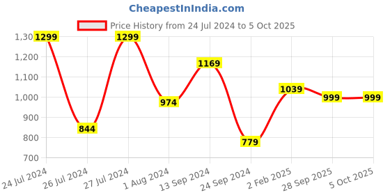 myntra.com SINGNI Ethnic Motifs Embroidered Pure Cotton Sequinned Kurta With Trousers & Dupatta singni Price History Graph from 24 Jul 2024 to 4 Oct 2025