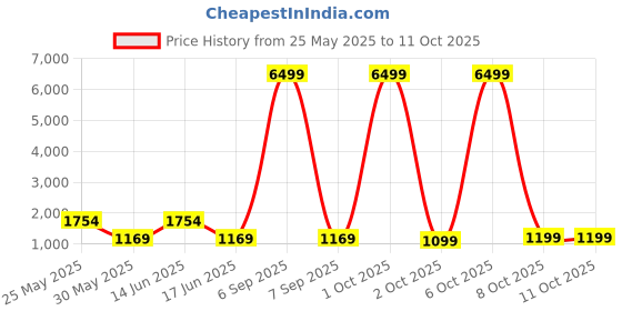 myntra.com SINGNI Ethnic Motifs Embroidered Regular Anarkali Kurta with Trousers & With Dupatta singni Price History Graph from 25 May 2025 to 10 Oct 2025