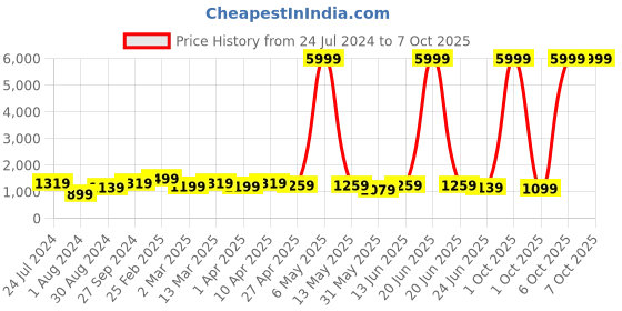 myntra.com SINGNI Ethnic Motifs Embroidered Regular Kurta with Trousers & Dupatta singni Price History Graph from 24 Jul 2024 to 7 Oct 2025