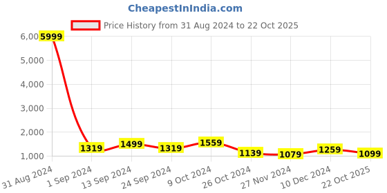 myntra.com SINGNI Ethnic Motifs Embroidered Regular Kurta with Trousers & Dupatta singni Price History Graph from 31 Aug 2024 to 22 Oct 2025