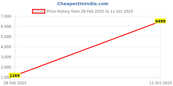 myntra.com SINGNI Ethnic Motifs Embroidered Regular Kurta with Trousers & Dupatta singni Price History Graph from 28 Feb 2025 to 11 Oct 2025