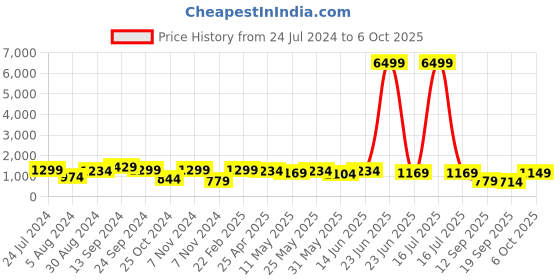 myntra.com SINGNI Ethnic Motifs Embroidered Regular Kurta with Trousers & With Dupatta singni Price History Graph from 24 Jul 2024 to 6 Oct 2025