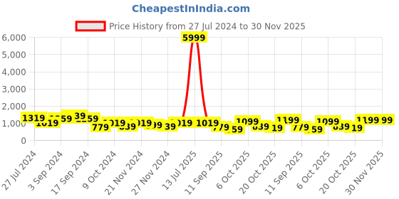 myntra.com SINGNI Ethnic Motifs Embroidered Round Neck Three-Quarter Sleeves Anarkali Kurta Set singni Price History Graph from 27 Jul 2024 to 29 Nov 2025