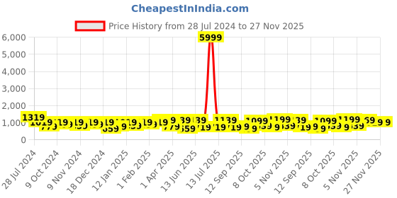 myntra.com SINGNI Ethnic Motifs Embroidered Round Neck Three-Quarter Sleeves Anarkali Kurta Set singni Price History Graph from 28 Jul 2024 to 26 Nov 2025