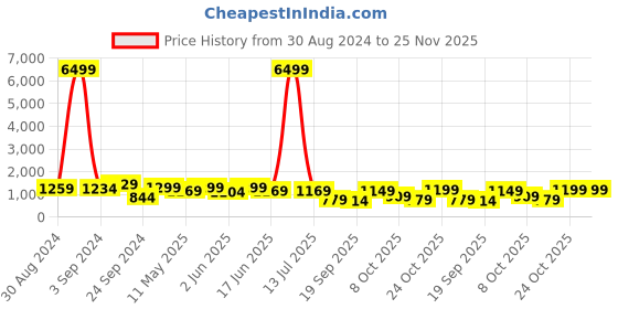 myntra.com SINGNI Ethnic Motifs Embroidered Round Neck Three-Quarter Sleeves Anarkali Kurta Set singni Price History Graph from 30 Aug 2024 to 24 Nov 2025