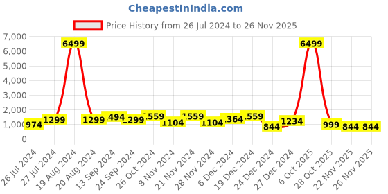 myntra.com SINGNI Ethnic Motifs Embroidered Round Neck Three-Quarter Sleeves Kurta Set singni Price History Graph from 26 Jul 2024 to 24 Nov 2025