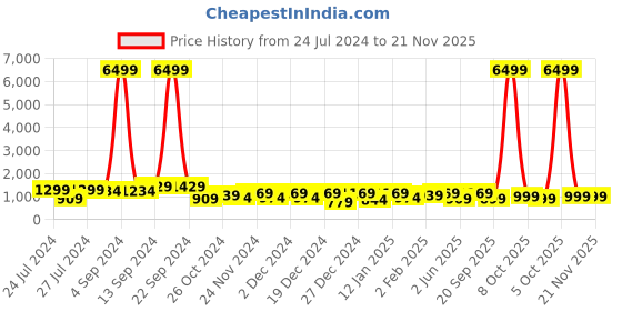 myntra.com SINGNI Ethnic Motifs Embroidered Straight Kurta & Trousers With Dupatta singni Price History Graph from 24 Jul 2024 to 20 Nov 2025