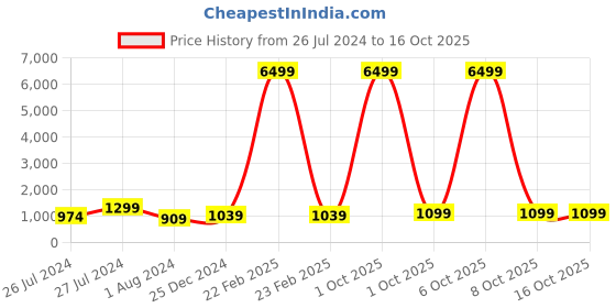 myntra.com SINGNI Ethnic Motifs Printed Empire Gotta Patti Anarkali Kurta &Trousers With Dupatta singni Price History Graph from 26 Jul 2024 to 16 Oct 2025