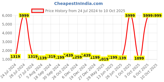 myntra.com SINGNI Ethnic Motifs Printed Empire Style Kurta With Trouser & Dupatta singni Price History Graph from 24 Jul 2024 to 9 Oct 2025