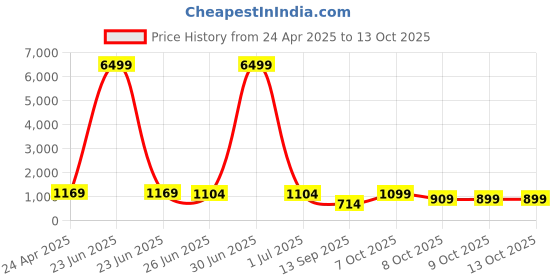 myntra.com SINGNI Ethnic Motifs Printed Gotta Patti Pure Cotton A-Line Kurta with Trouser & Dupatta singni Price History Graph from 24 Apr 2025 to 13 Oct 2025