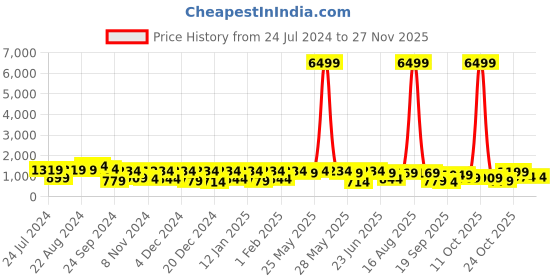 myntra.com SINGNI Ethnic Motifs Printed Gotta Patti Straight Pure Cotton Kurta & Salwar With Dupatta singni Price History Graph from 24 Jul 2024 to 25 Nov 2025