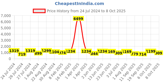 myntra.com SINGNI Ethnic Motifs Printed Kurta & Trousers With Dupatta singni Price History Graph from 24 Jul 2024 to 8 Oct 2025