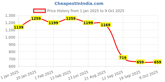 myntra.com SINGNI Ethnic Motifs Printed Kurta & Trousers With Dupatta singni Price History Graph from 1 Jan 2025 to 9 Oct 2025
