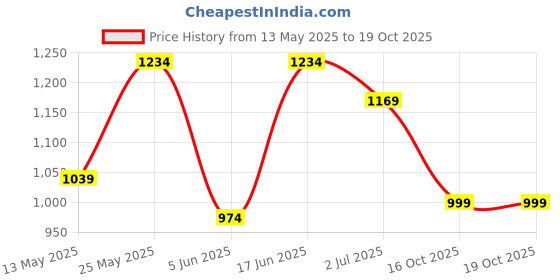 myntra.com SINGNI Ethnic Motifs Printed Kurta with Trousers & With Dupatta singni Price History Graph from 13 May 2025 to 19 Oct 2025