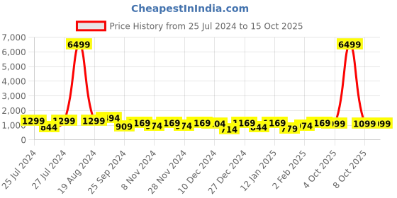 myntra.com SINGNI Ethnic Motifs Printed Pure Cotton Kurta With Trousers & Dupatta singni Price History Graph from 25 Jul 2024 to 15 Oct 2025