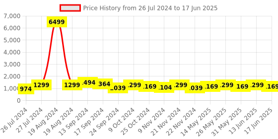 myntra.com SINGNI Ethnic Motifs Printed Regular Anarkali Kurta with Trousers & With Dupatta singni Price History Graph from 26 Jul 2024 to 17 Jun 2025