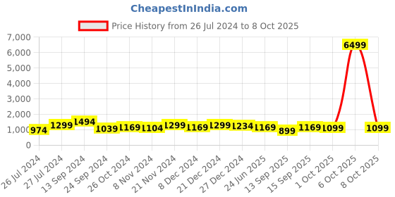 myntra.com SINGNI Ethnic Motifs Printed Regular Kurta with Trousers & Dupatta singni Price History Graph from 26 Jul 2024 to 6 Oct 2025