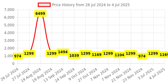 myntra.com SINGNI Ethnic Motifs Printed Regular Sequinned Anarkali Kurta with Trousers & With Dupatta singni Price History Graph from 26 Jul 2024 to 4 Jul 2025