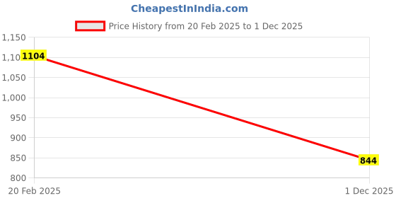 myntra.com SINGNI Ethnic Motifs Printed Regular Thread Work Kurta with Trousers & Dupatta singni Price History Graph from 20 Feb 2025 to 1 Dec 2025