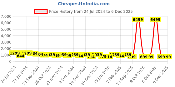 myntra.com SINGNI Ethnic Motifs Printed Round Neck Three-Quarter Sleeves Kurta Set singni Price History Graph from 24 Jul 2024 to 5 Dec 2025