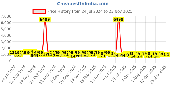 myntra.com SINGNI Ethnic Motifs Printed V-Neck Three-Quarter Sleeves Pure Cotton Kurta Set singni Price History Graph from 24 Jul 2024 to 24 Nov 2025