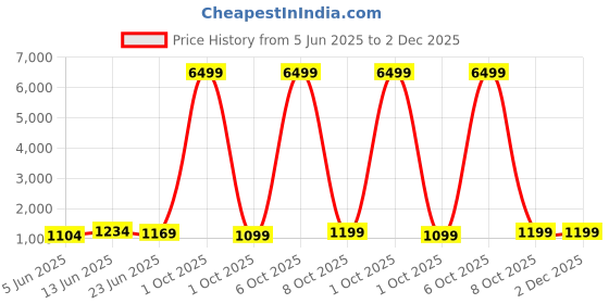 myntra.com SINGNI Ethnic Motifs Pure Cotton Kurta with Trousers & With Dupatta singni Price History Graph from 5 Jun 2025 to 1 Dec 2025