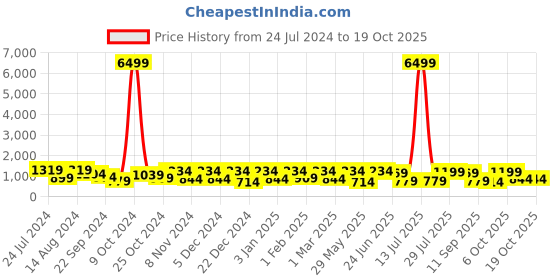 myntra.com SINGNI Ethnic Motifs Yoke Design Empire Kurta with Trousers & Dupatta singni Price History Graph from 24 Jul 2024 to 18 Oct 2025