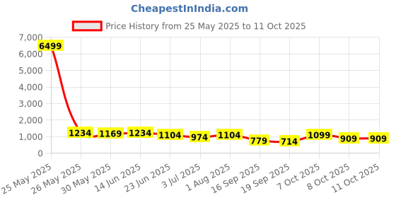 myntra.com SINGNI Floral Printed A-Line Kurta With Trousers & Dupatta singni Price History Graph from 25 May 2025 to 10 Oct 2025