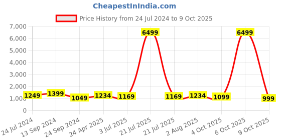 myntra.com SINGNI Floral Printed Anarkali Pure Cotton Kurta with Trousers & Dupatta singni Price History Graph from 24 Jul 2024 to 9 Oct 2025