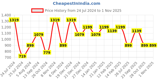 myntra.com SINGNI Floral Printed Empire Sequinned Anarkali Kurta With Trousers & Dupatta singni Price History Graph from 24 Jul 2024 to 31 Oct 2025