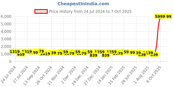 myntra.com SINGNI Floral Printed Empire Sequinned Anarkali Kurta With Trousers & Dupatta singni Price History Graph from 24 Jul 2024 to 6 Oct 2025