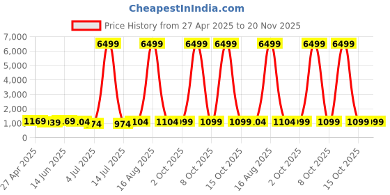 myntra.com SINGNI Floral Printed Empire V-Neck Pure Cotton A-Line Kurta With Trousers & Dupatta singni Price History Graph from 27 Apr 2025 to 20 Nov 2025