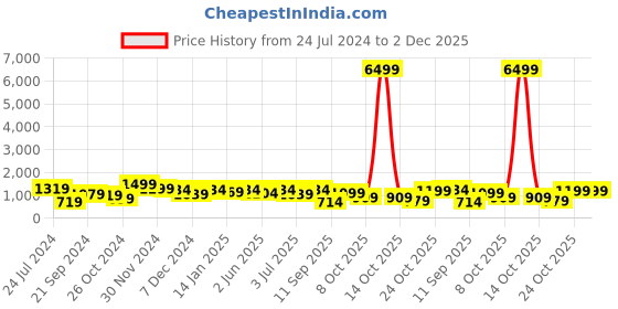myntra.com SINGNI Floral Printed Gotta Patti Empire Anarkali Kurta With Trousers & Dupatta singni Price History Graph from 24 Jul 2024 to 2 Dec 2025