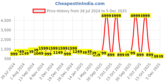 myntra.com SINGNI Floral Printed Long Sleeve Pure Silk Shirt With Trouser singni Price History Graph from 26 Jul 2024 to 5 Dec 2025