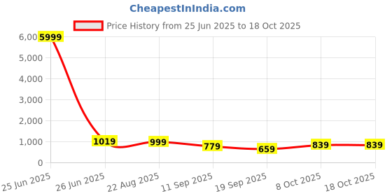 myntra.com SINGNI Floral Printed Mandarin Collar Pure Cotton Tunic With Trouser singni Price History Graph from 25 Jun 2025 to 18 Oct 2025