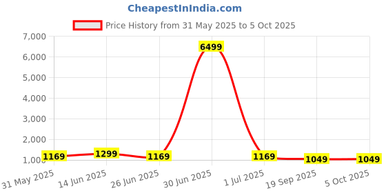myntra.com SINGNI Floral Printed Mirror Work A-Line Kurta with Trouser & Dupatta singni Price History Graph from 31 May 2025 to 4 Oct 2025