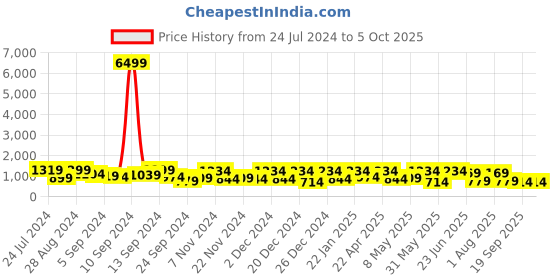 myntra.com SINGNI Floral Printed Mirror Work A-Line Kurta With Trousers & Dupatta singni Price History Graph from 24 Jul 2024 to 5 Oct 2025