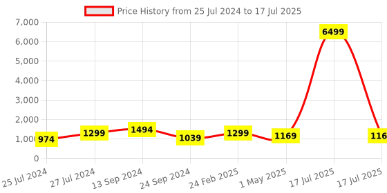 myntra.com SINGNI Floral Printed Mirror Work A-Line Kurta With Trousers & Dupatta singni Price History Graph from 25 Jul 2024 to 1 May 2025