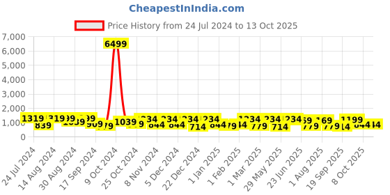 myntra.com SINGNI Floral Printed Mirror Work Anarkali Kurta & Trousers With Dupatta singni Price History Graph from 24 Jul 2024 to 13 Oct 2025