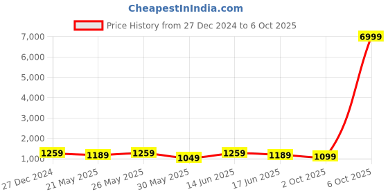 myntra.com SINGNI Floral Printed Mirror Work Anarkali Kurta With Trouser & Dupatta singni Price History Graph from 27 Dec 2024 to 6 Oct 2025