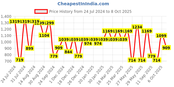 myntra.com SINGNI Floral Printed Mirror Work Anarkali Kurta With Trousers & Dupatta singni Price History Graph from 24 Jul 2024 to 8 Oct 2025