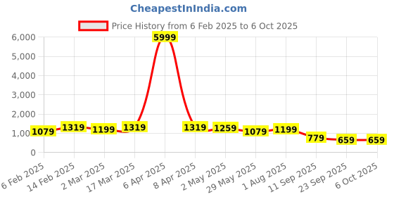 myntra.com SINGNI Floral Printed Mirror Work Empire A-Line Kurta With Trousers & Dupatta singni Price History Graph from 6 Feb 2025 to 6 Oct 2025