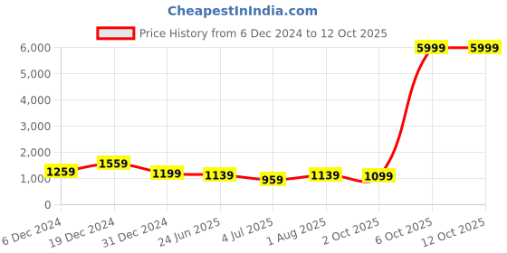myntra.com SINGNI Floral Printed Mirror Work Empire A-Line Kurta With Trousers & Dupatta singni Price History Graph from 6 Dec 2024 to 12 Oct 2025