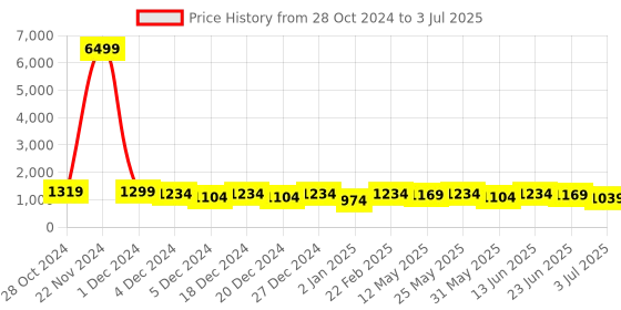 myntra.com SINGNI Floral Printed Mirror Work Kurta with Trousers & With Dupatta singni Price History Graph from 28 Oct 2024 to 3 Jul 2025