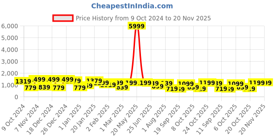 myntra.com SINGNI Floral Printed Mirror Work Pure Cotton Anarkali Kurta & Trousers With Dupatta singni Price History Graph from 9 Oct 2024 to 20 Nov 2025