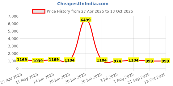 myntra.com SINGNI Floral Printed Mirror Work Pure Cotton Anarkali Kurta with Trouser & Dupatta singni Price History Graph from 27 Apr 2025 to 13 Oct 2025