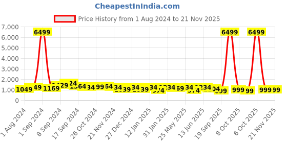 myntra.com SINGNI Floral Printed Notched Neck Pure Cotton Kurta With Trousers & Dupatta singni Price History Graph from 1 Aug 2024 to 20 Nov 2025
