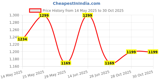 myntra.com SINGNI Floral Printed Panelled A-Line Kurta With Trousers & Dupatta singni Price History Graph from 14 May 2025 to 30 Oct 2025