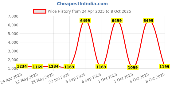 myntra.com SINGNI Floral Printed Panelled Mirror Work A-Line Kurta With Trousers & Dupatta singni Price History Graph from 24 Apr 2025 to 8 Oct 2025
