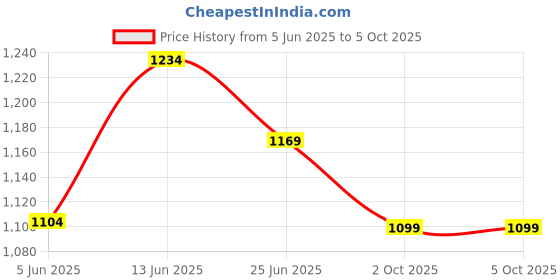 myntra.com SINGNI Floral Printed Panelled Pure Cotton Kurta with Trousers & With Dupatta singni Price History Graph from 5 Jun 2025 to 4 Oct 2025